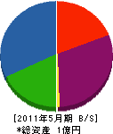 丸和工務店 貸借対照表 2011年5月期