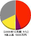 松本電業社 損益計算書 2008年12月期