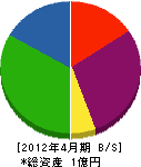 福島舗設 貸借対照表 2012年4月期