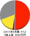 蛭田電気工業所 損益計算書 2011年9月期