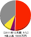村井建設 損益計算書 2011年12月期