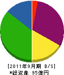 関根工務店 貸借対照表 2011年9月期