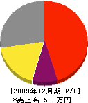 武田設備 損益計算書 2009年12月期