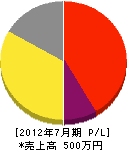 松田造園 損益計算書 2012年7月期