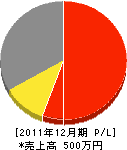 横田技建 損益計算書 2011年12月期