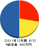 瀬井建設 貸借対照表 2011年12月期 瀬井建設 貸借対照表 2011年12月期