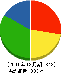 山本建築 貸借対照表 2010年12月期 山本建築 貸借対照表 2010年12月期