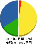浅倉商会 貸借対照表 2011年3月期