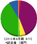 尾島興業 貸借対照表 2012年4月期