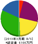 朝日電気工事 貸借対照表 2013年3月期