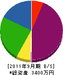 松田工業 貸借対照表 2011年9月期