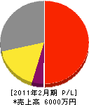 今井土木 損益計算書 2011年2月期