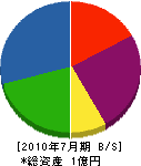 榎本工業 貸借対照表 2010年7月期