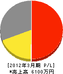 広島上水 損益計算書 2012年3月期