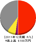 三友設備 損益計算書 2011年12月期 三友設備 損益計算書 2011年12月期