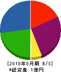 宇部ケイキ 貸借対照表 2010年8月期