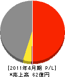 橋本川島コーポレーション 損益計算書 2011年4月期