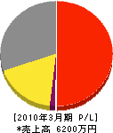 広島水道ガス 損益計算書 2010年3月期