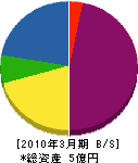 奈良県瓦センター（業） 貸借対照表 2010年3月期