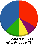 日本電子 貸借対照表 2012年3月期