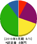 京都防水センター 貸借対照表 2010年8月期