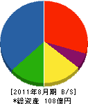 富士機械工業 貸借対照表 2011年8月期