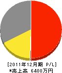 松本電気工業 損益計算書 2011年12月期