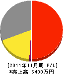 今井唯電工 損益計算書 2011年11月期