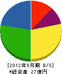 福昌 貸借対照表 2012年9月期