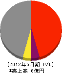 海邊建設 損益計算書 2012年5月期