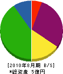 ヨシクラ 貸借対照表 2010年8月期