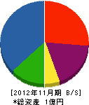 永田工務所 貸借対照表 2012年11月期