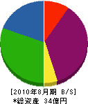 神田工業 貸借対照表 2010年8月期