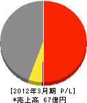 千代田機電 損益計算書 2012年3月期