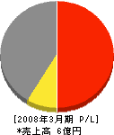 阪神道路開発 損益計算書 2008年3月期