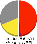 渡辺電気水道 損益計算書 2012年10月期