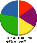 梶原組 貸借対照表 2011年9月期