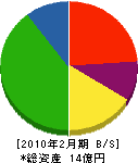 松田屋 貸借対照表 2010年2月期