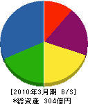 日本飛行機 貸借対照表 2010年3月期