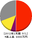 角田通信工業 損益計算書 2012年2月期