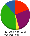 吉山工業 貸借対照表 2012年7月期