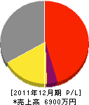 永島建設 損益計算書 2011年12月期