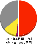 岩昭電機 損益計算書 2011年4月期