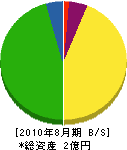 徳山植木造園 貸借対照表 2010年8月期