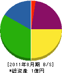 ナガタケ 貸借対照表 2011年8月期