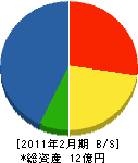 東田中建設 貸借対照表 2011年2月期
