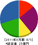 高柴商事 貸借対照表 2011年8月期