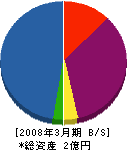 宇田川水道工業 貸借対照表 2008年3月期