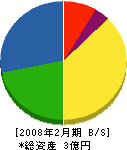 ヨコタ工務所 貸借対照表 2008年2月期
