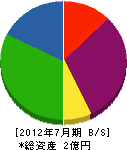 岩崎海事 貸借対照表 2012年7月期
